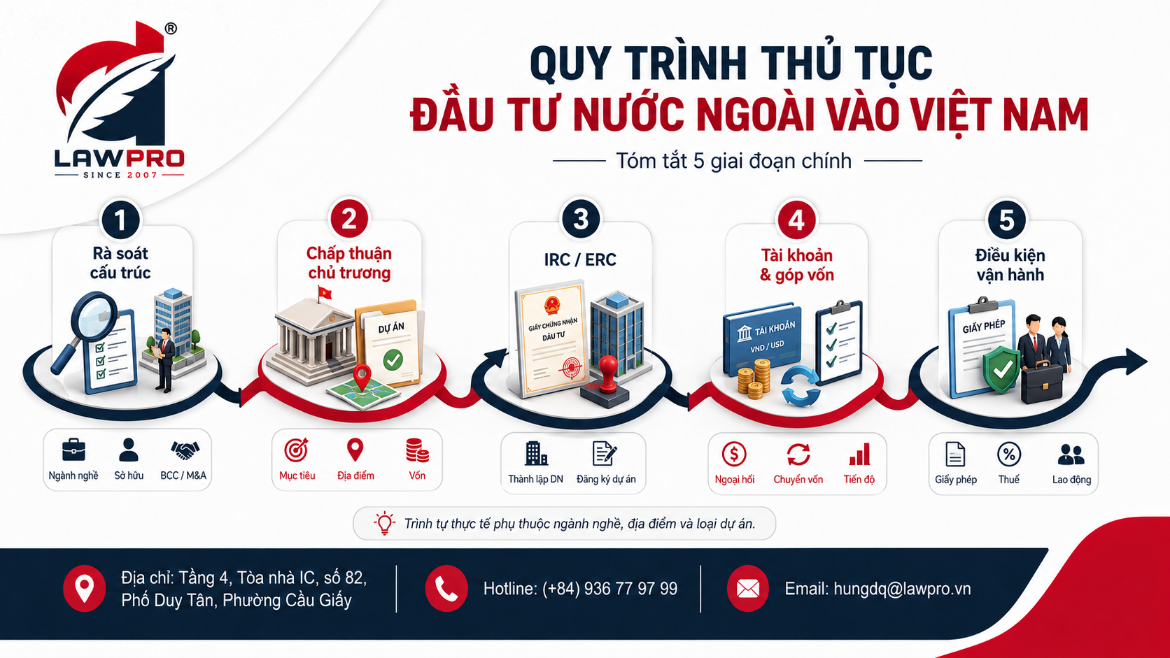 Quy trình thực hiện thủ tục đầu tư nước ngoài vào Việt Nam